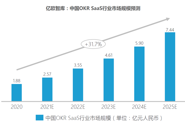 中國OKR SaaS行業市場規模預測