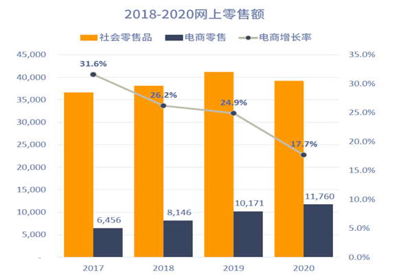 2018-2020網上零售額