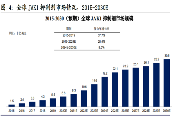 全球JAK1 抑制劑市場情況，2015-2030E