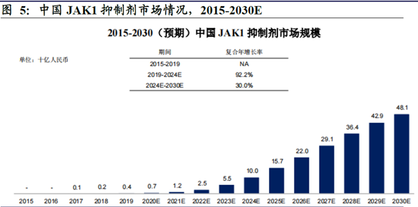 中國(guó)JAK1 抑制劑市場(chǎng)情況，2015-2030E
