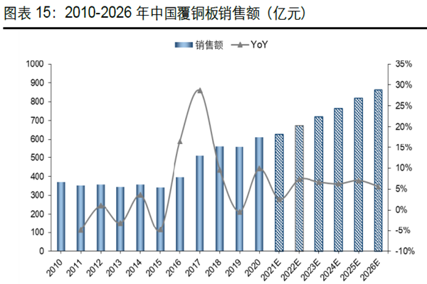 2010-2026 年中國覆銅板銷售額（億元）