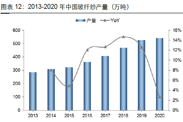 2013-2020 年中國玻纖紗產量