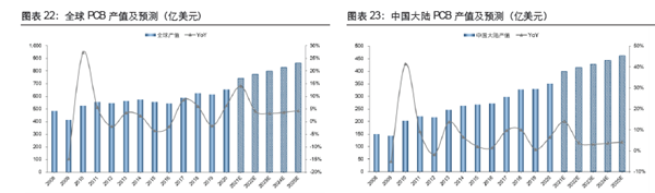 全球及中國大陸PCB產(chǎn)值情況