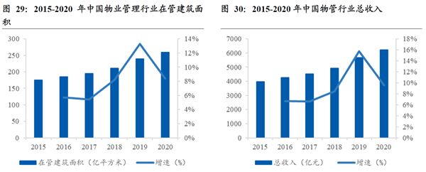 中國物業管理及行業總收入