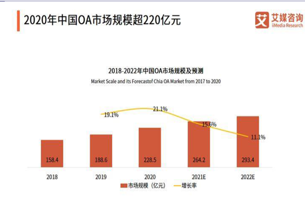 2020年中國OA市場規模超220億元