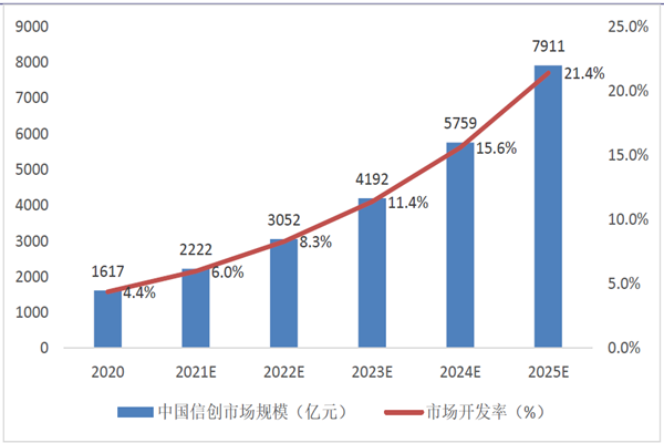 中國(guó)信創(chuàng)市場(chǎng)規(guī)模 中國(guó)信創(chuàng)市場(chǎng)規(guī)模