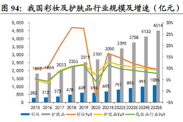 我國彩妝及護膚品行業規模及增速