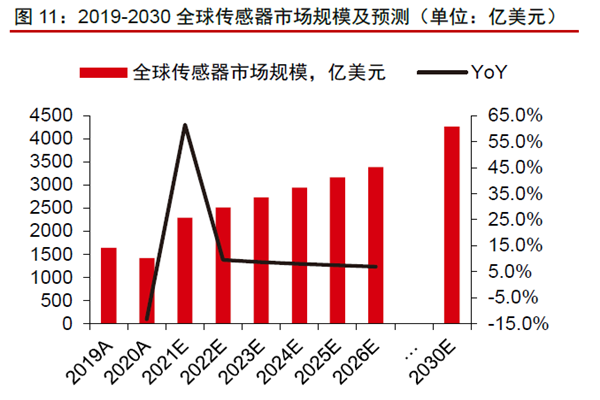 2019-2030 全球傳感器市場規模及預測