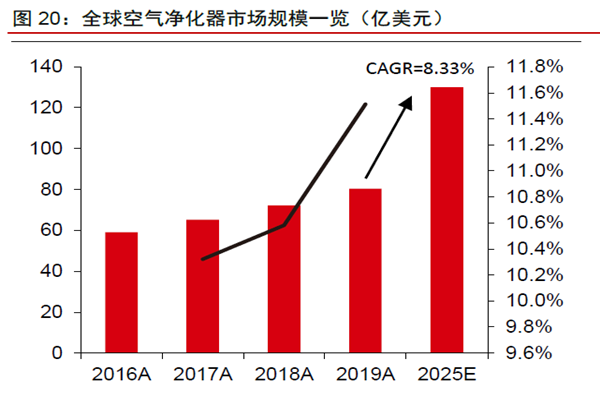 全球空氣凈化器市場規(guī)模一覽