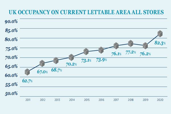 2020-2011英國自助倉儲行業入倉率