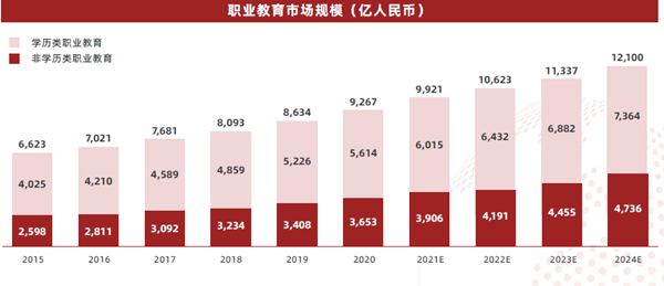 職業教育市場規模（億人民幣）