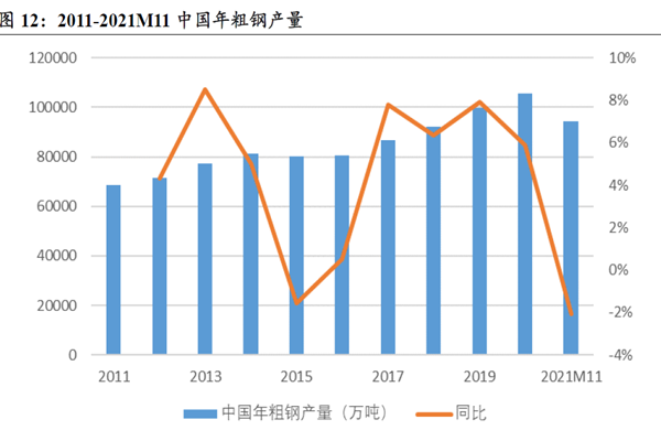 2011-2021M11 中國年粗鋼產量
