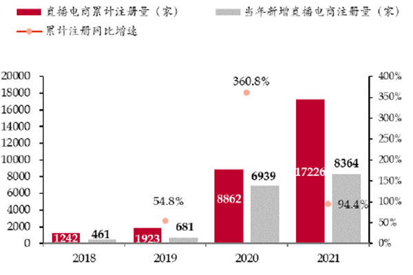 2018-2020年中國直播電商相關企業注冊數變化