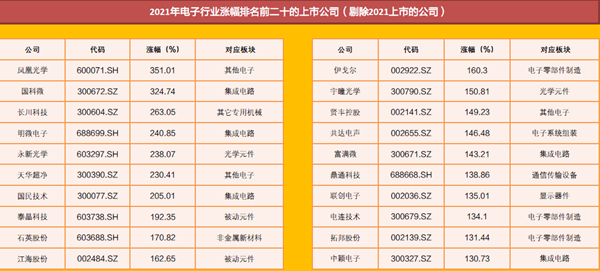 2021年電子行業(yè)漲幅排名前二十的上市公司