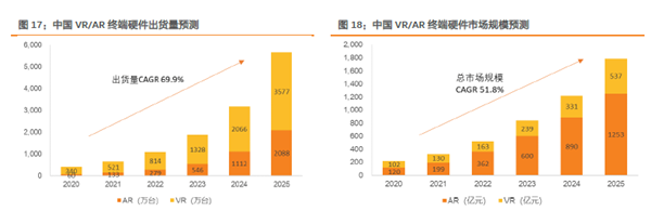中國AR、VR出貨量及市場規(guī)模預(yù)測 中國AR、VR出貨量及市場規(guī)模預(yù)測