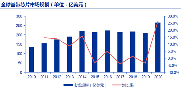 全球基帶芯片市場規模
