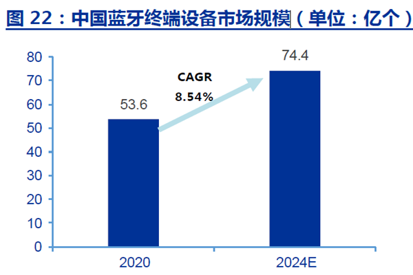 中國藍牙終端設備市場規模