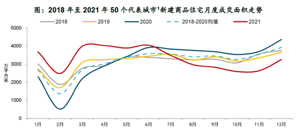 2018 年至2021 年50 個(gè)代表城市新建商品住宅月度成交面積走勢(shì).png