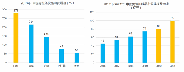 男士護膚品市場規模及增速