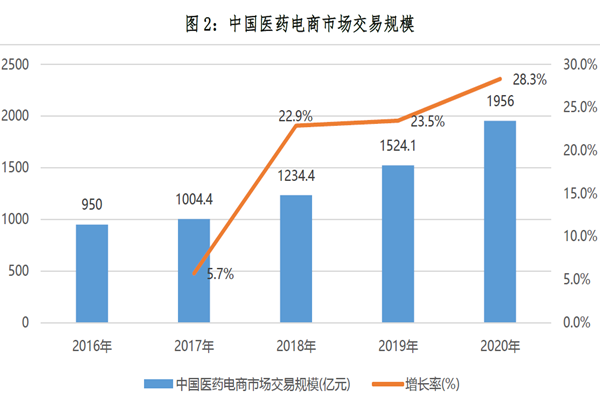 中國醫(yī)藥電商市場交易規(guī)模