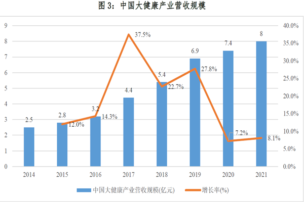 中國大健康產業營收規模