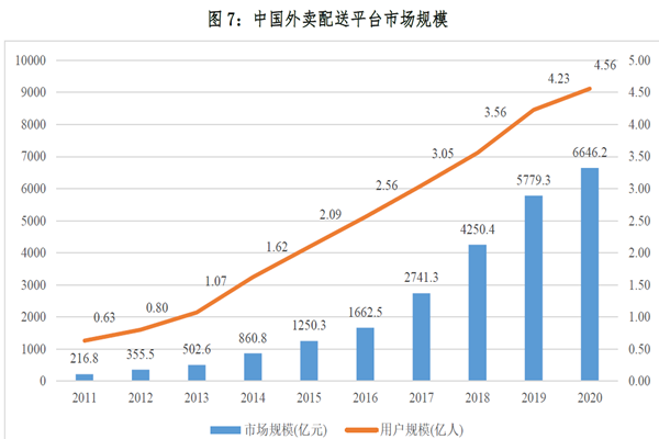 中國外賣配送平臺市場規(guī)模 中國外賣配送平臺市場規(guī)模