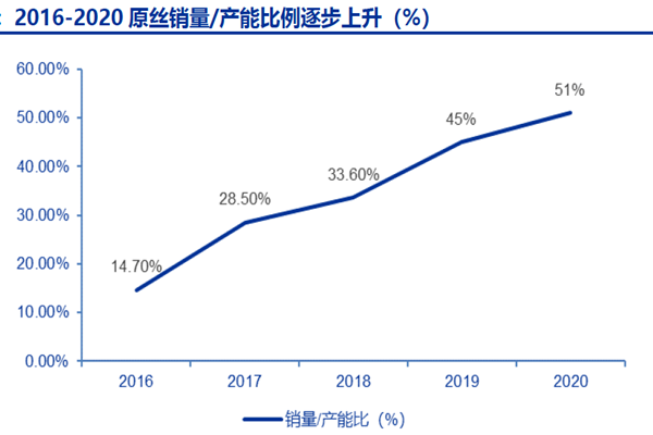 2016-2020 原絲銷量、產能比例逐步上升（%）