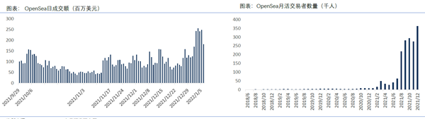 opensea日成交額及月活躍人數