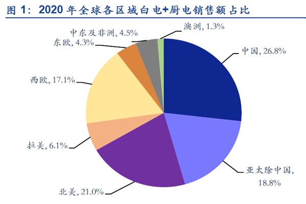 全球各區(qū)域白電+廚電銷售額占比