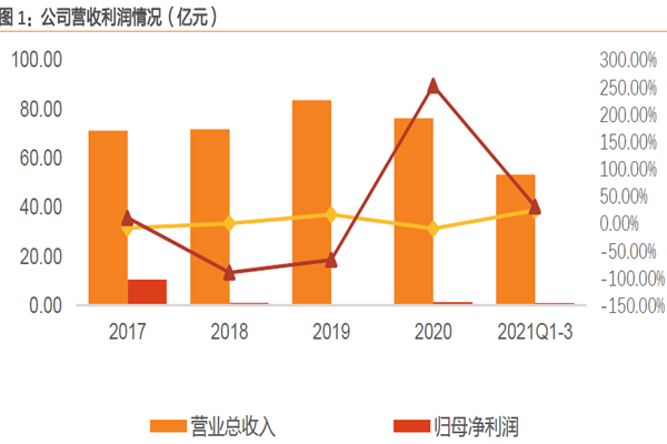營收利潤情況