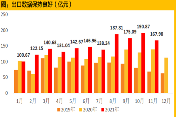 出口數據保持良好（億元）