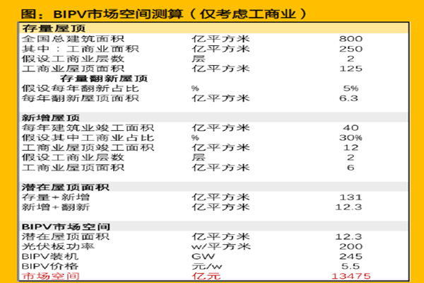 BIPV市場空間測算 BIPV市場空間測算
