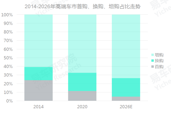 2014-2026年高端車市首購、換購、增購占比走勢