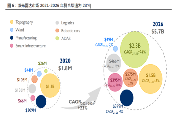 激光雷達市場2021-2026 年復合增速為23%
