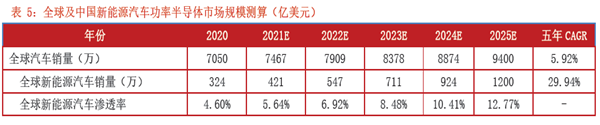 全球及中國新能源汽車功率半導體市場規模測算