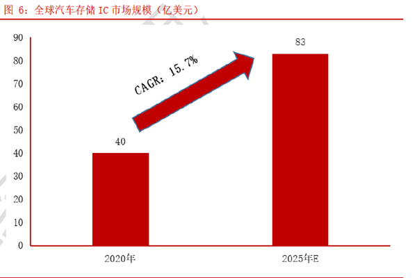 全球汽車存儲IC 市場規(guī)模（億美元）