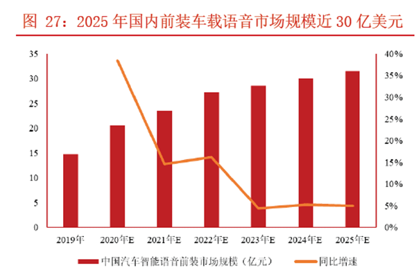 2025 年國內(nèi)前裝車載語音市場規(guī)模近30 億美元