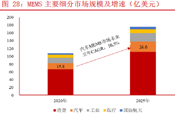 MEMS 主要細(xì)分市場(chǎng)規(guī)模及增速（億美元）