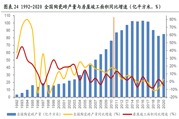 1992-2020 全國陶瓷磚產量與房屋竣工面積同比增速