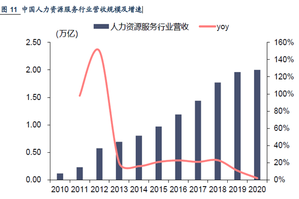 中國人力資源服務(wù)行業(yè)營收規(guī)模及增速