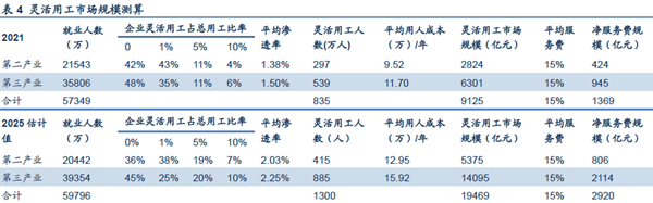 靈活用工市場規模測算