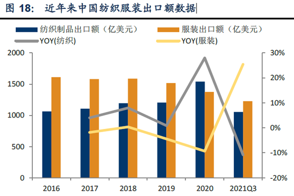 近年來中國紡織服裝出口額數(shù)據(jù)