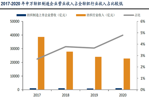 2017-2020 年申萬紡織制造企業(yè)營業(yè)收入占全紡織行業(yè)收入占比較低