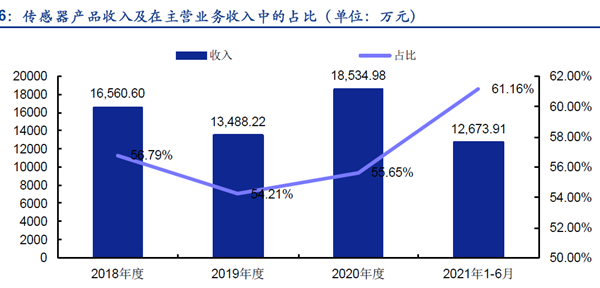 傳感器產品收入及在主營業務收入中的占比