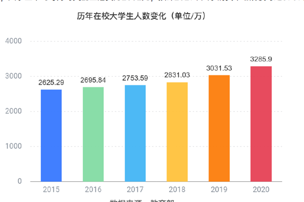 大學生人數變化 大學生人數變化