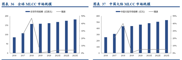 全球及中國MLCC市場規(guī)模