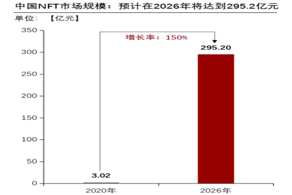 中國NFT市場規模：預計在2026年將達到295.2億元