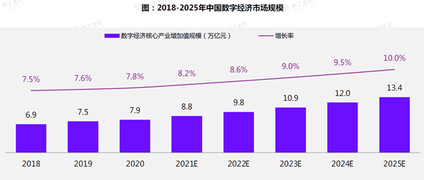 2018-2025年中國數(shù)字經(jīng)濟(jì)市場規(guī)模 2018-2025年中國數(shù)字經(jīng)濟(jì)市場規(guī)模