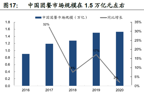中國團餐市場規模在 1.5萬億元左右