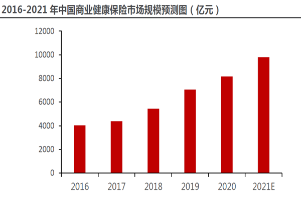 2016-2021 年中國商業健康保險市場規模預測圖